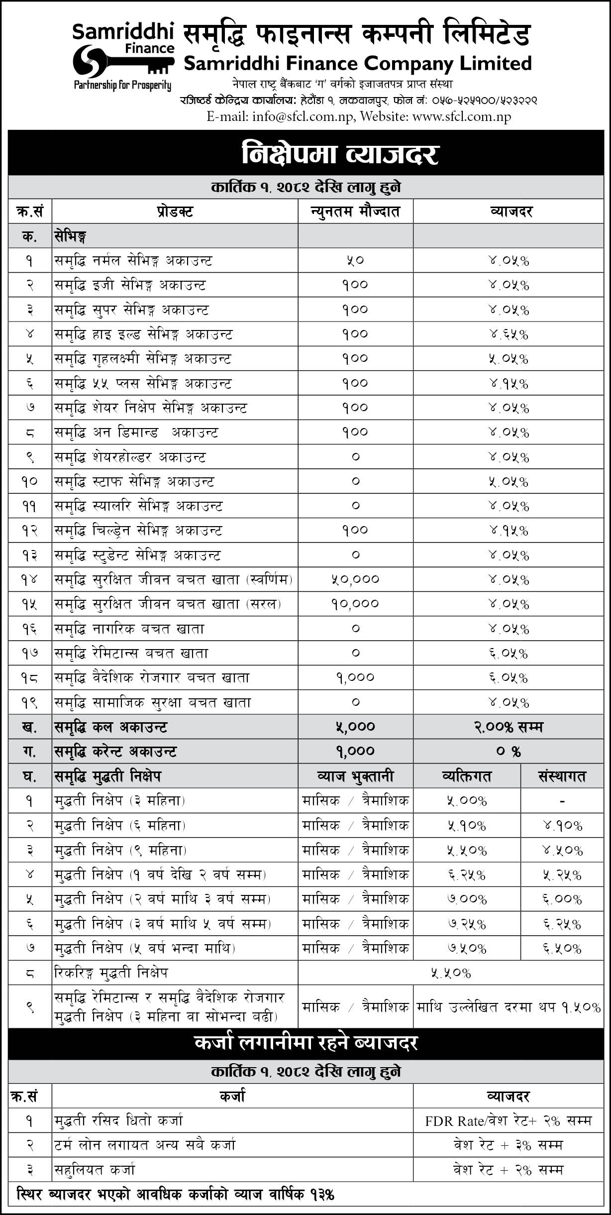 Interest Rate Effective From Kartik1, 2082